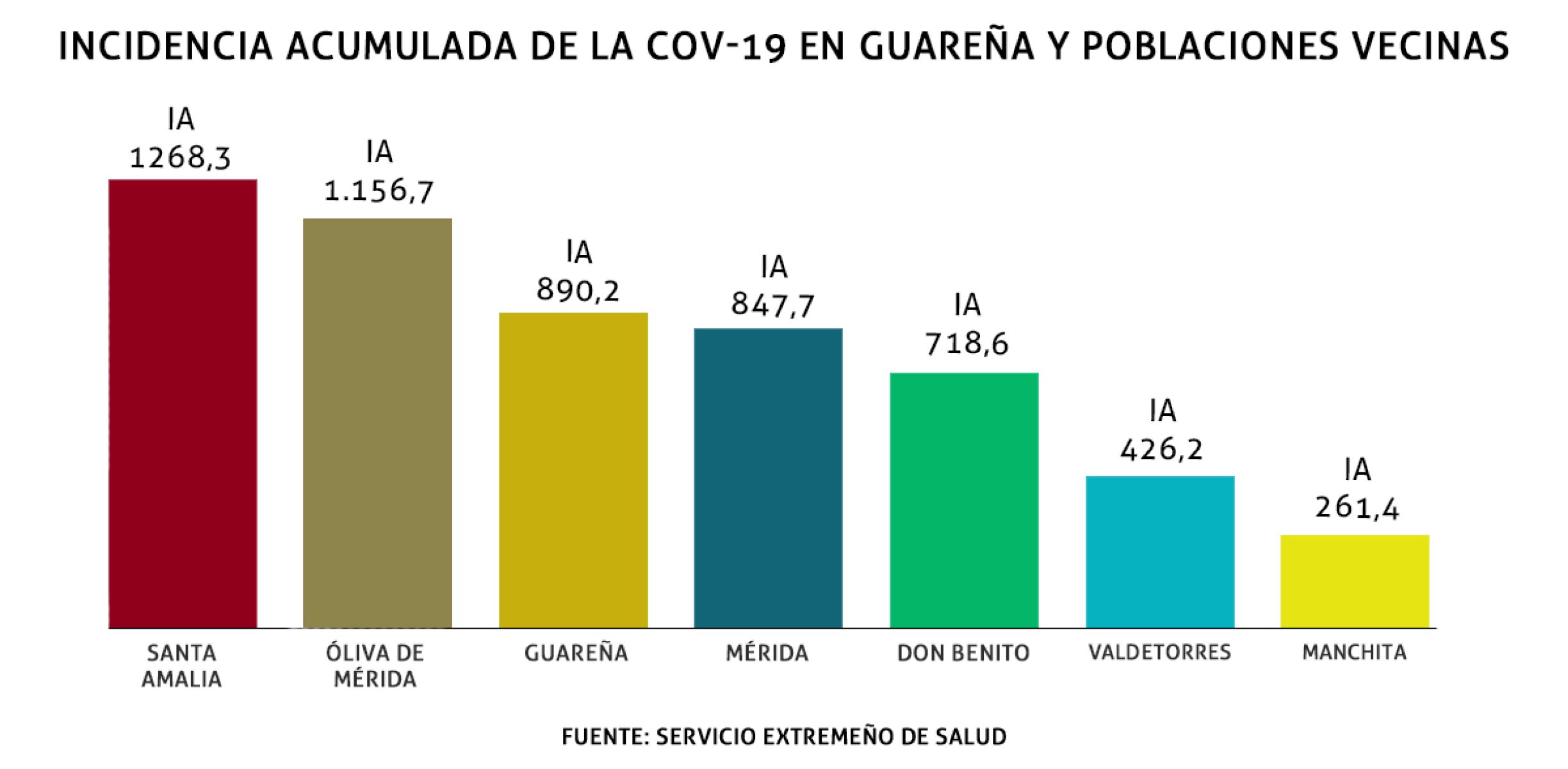 grafico-incidencia-guarena-13112020